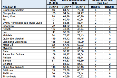 Việt Nam có bước tiến vượt bậc về môi trường kinh doanh