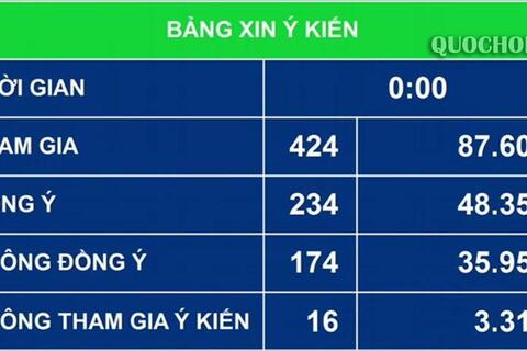 Quốc hội chưa thống nhất về thẩm quyền xem xét danh mục dự án kế hoạch ĐTCTH
