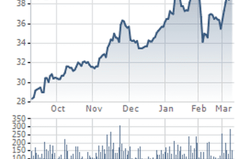 Khối ngoại chi 370 tỷ đồng mua gần 5% cổ phần BĐS Phát Đạt (PDR) trong phiên 12/3