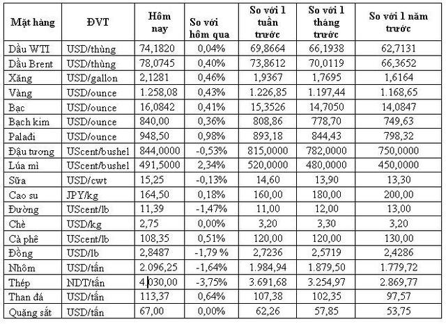 Thị trường hàng hóa ngày 5/7: Dầu, vàng, thép tăng đồng loạt còn cao su giảm sâu - Ảnh 1. Thị trường hàng hóa ngày 5/7: Dầu, vàng, thép tăng đồng loạt còn cao su giảm sâu - Ảnh 1.