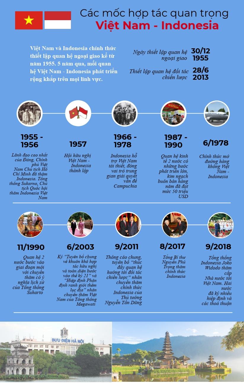cac dau moc hop tac quan trong viet nam indonesia infographic