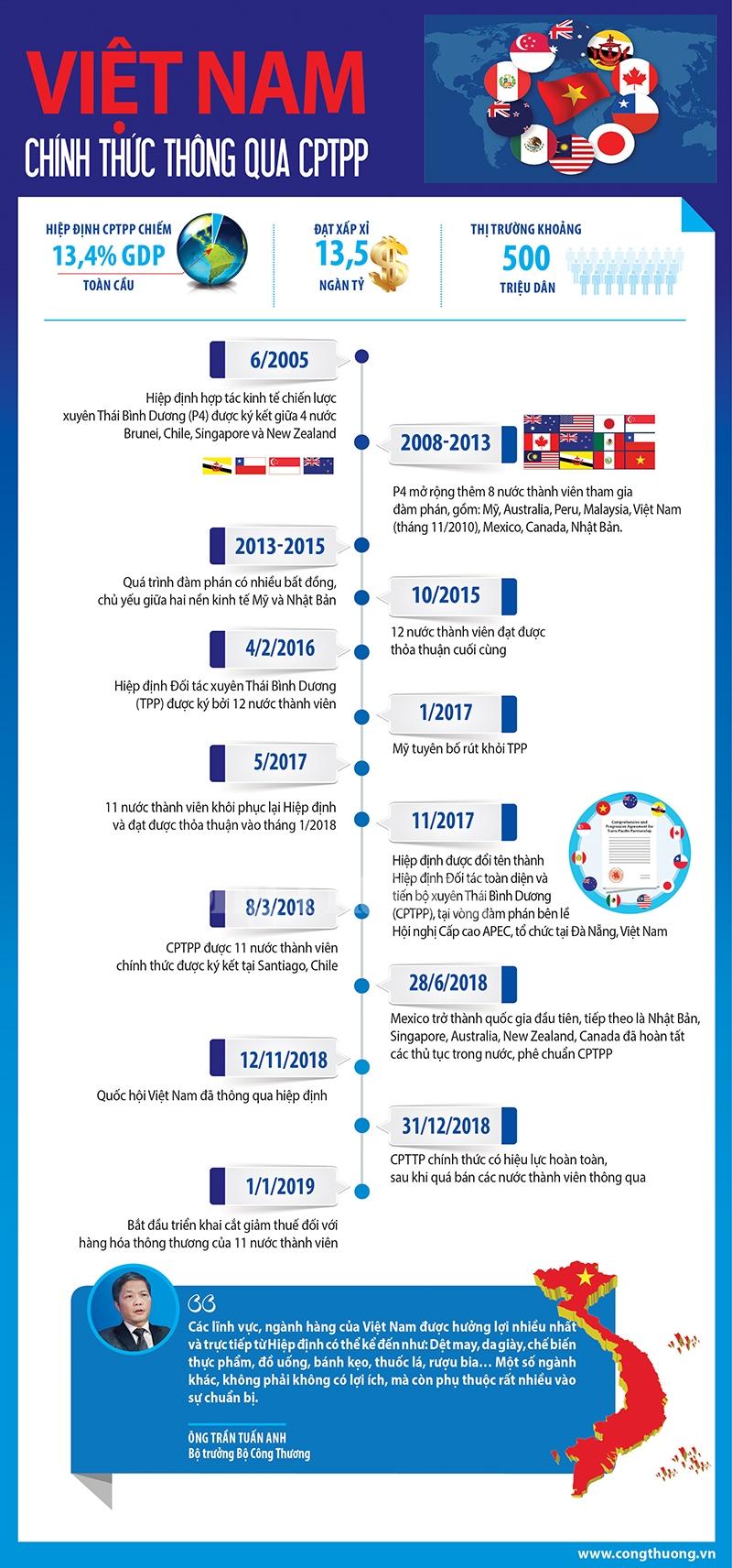 infographic viet nam tro thanh quoc gia thu 7 thong qua cptpp