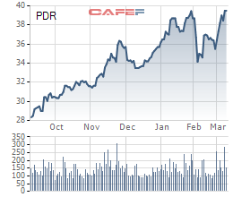 Khối ngoại chi 370 tỷ đồng mua gần 5% cổ phần BĐS Phát Đạt (PDR) trong phiên 12/3 - Ảnh 1. Khối ngoại chi 370 tỷ đồng mua gần 5% cổ phần BĐS Phát Đạt (PDR) trong phiên 12/3 - Ảnh 1.